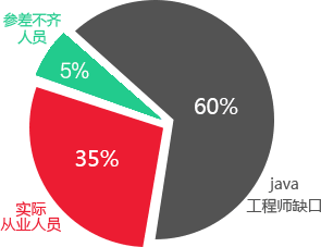 大数据工程师职位需求