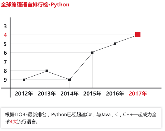 python编程语言排行榜