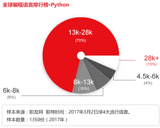 python工程师薪资