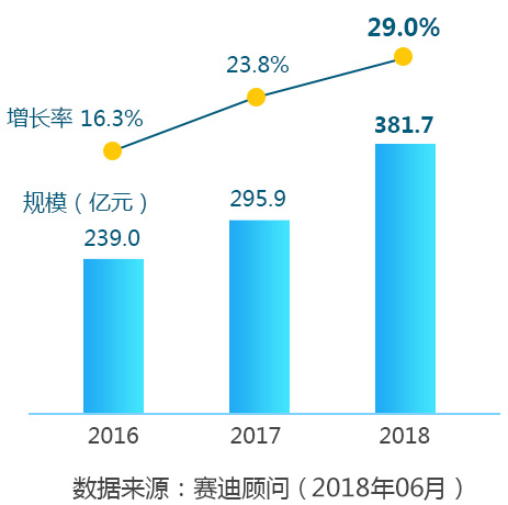 python人工智能规模