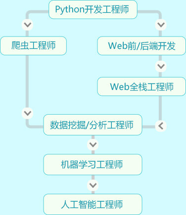 传统python工程师职业规划