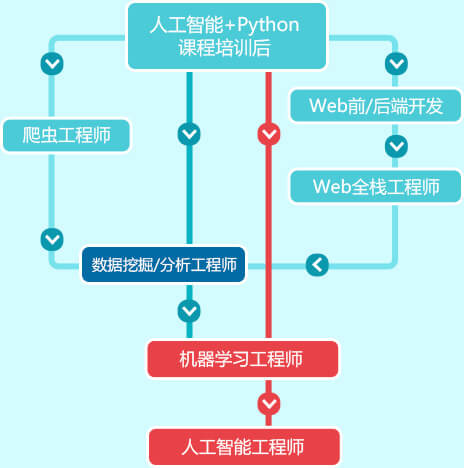 IT培训网python工程师职业规划