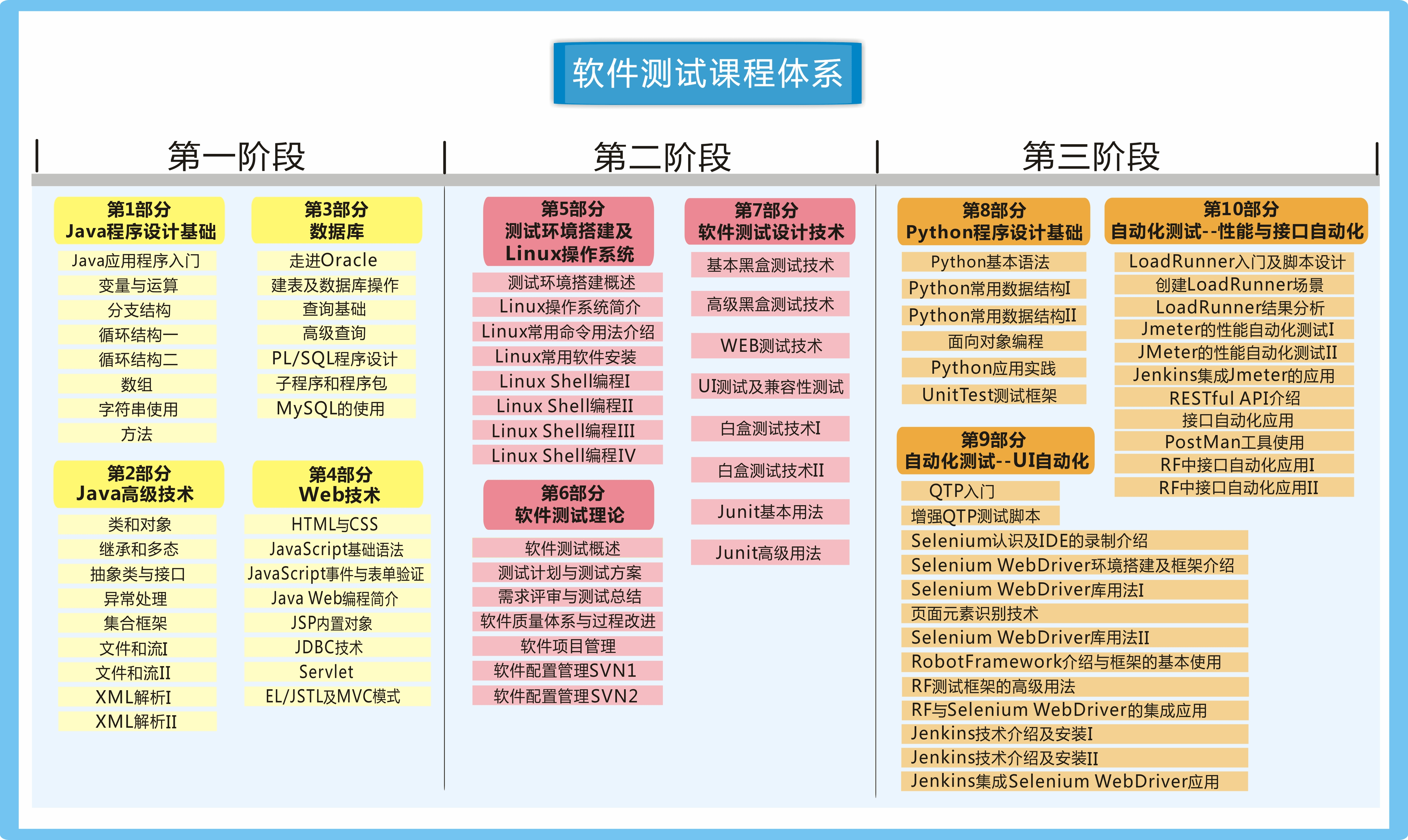 上海软件测试培训班课程