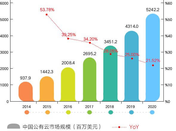 云市场规模