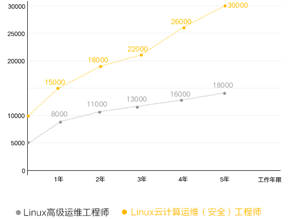 Linux运维工程师薪资