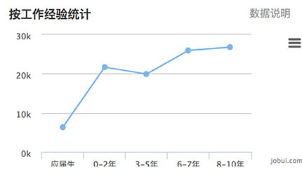 python工程师工资变化