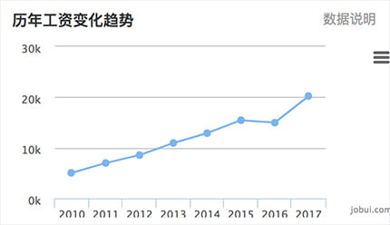 python工程师薪酬变化