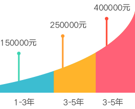 网络运维工程师薪资