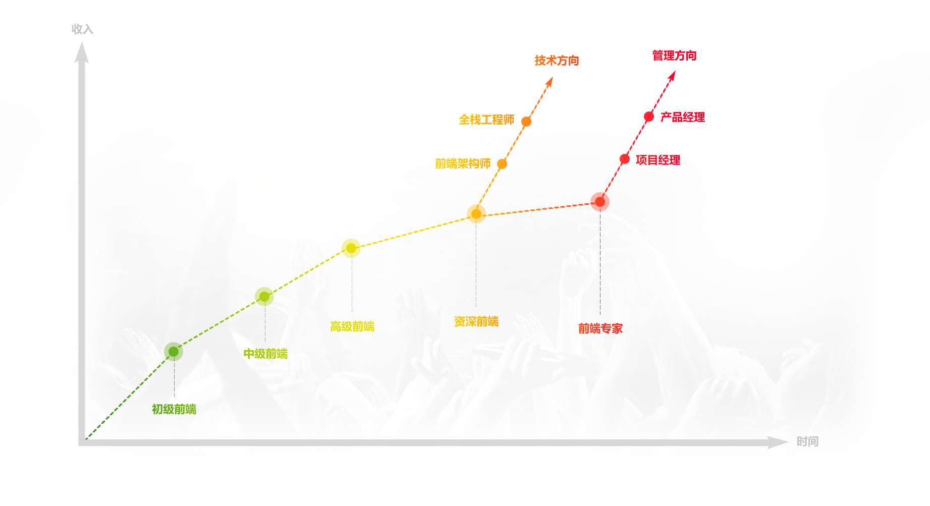 web前端学习路线图