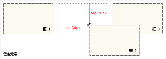 CSS 相对定位实例